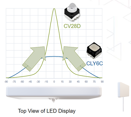 Performance Graph - Cree LED CV28D 3-in-1 Lensed SMD LEDs